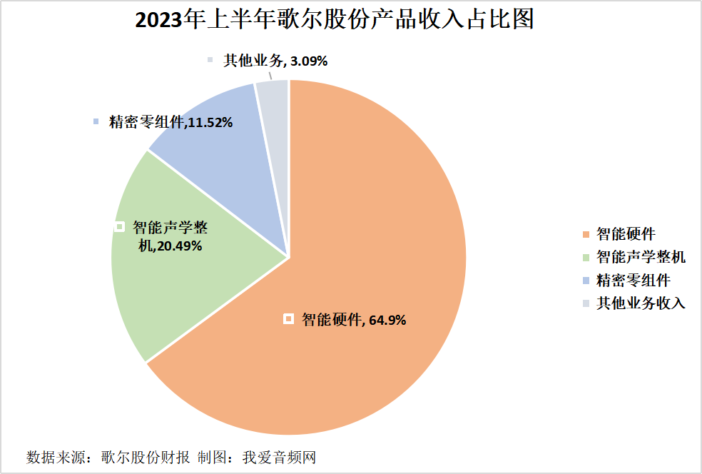 歌尔股份2023年上半年实现总营收451.73亿元-我爱音频网