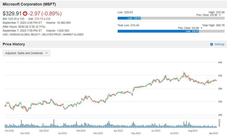MSFT 股价走势图 图片：anue 巨亨       