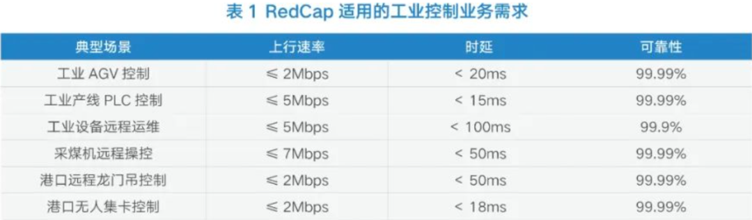 RedCap让5G发展换挡提速，为什么说模组才是此中关键？
