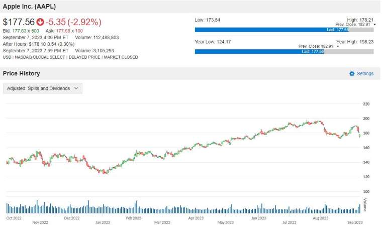 AAPL 股价走势图 图片：anue 巨亨