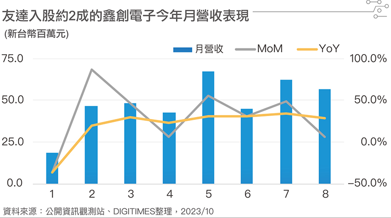 友达入股约2成的鑫创电子今年月营收表现