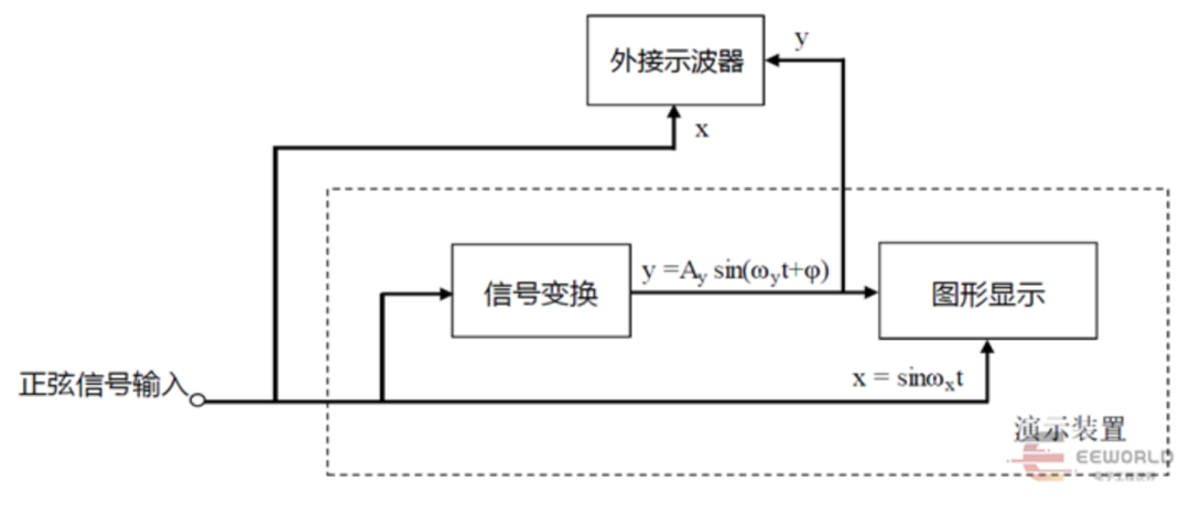 干货 | 电赛题目分析：2022年TI杯邀请赛X题《李萨如图形演示装置》