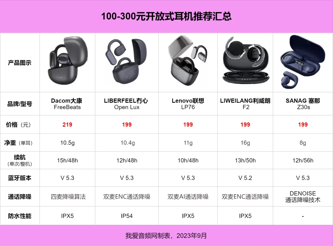 我爱音频网周报:苹果新款耳机拆解,智能戒指产品解析,华为新品发布,索尼音频分享交流会,2023 TWS耳机、智能手表电池汇总~-我爱音频网