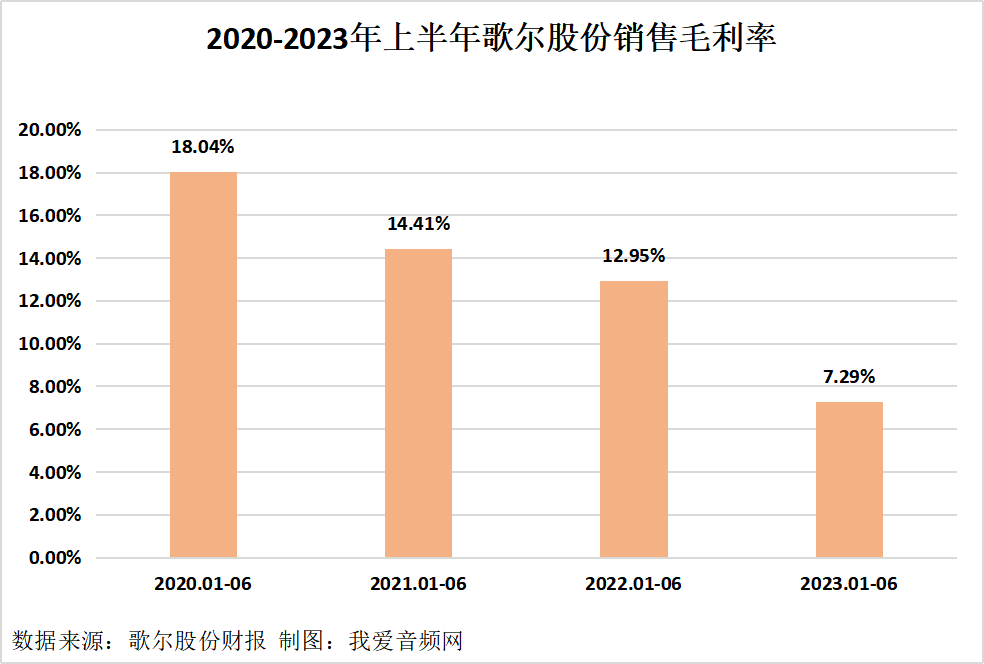 歌尔股份2023年上半年实现总营收451.73亿元-我爱音频网