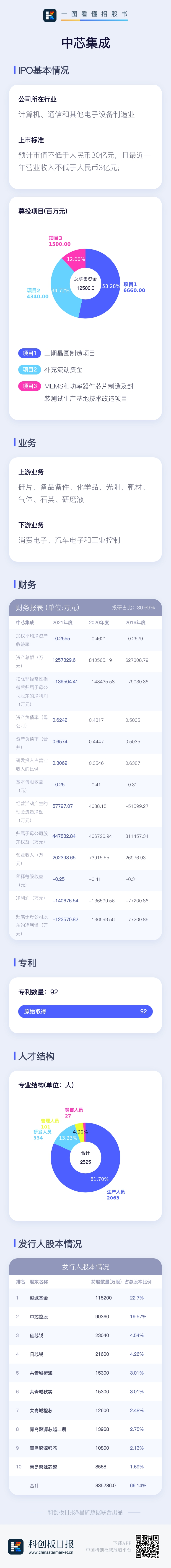 数读科创板IPO|中芯集成：主营半导体晶圆代工 募资125亿元重金扩产