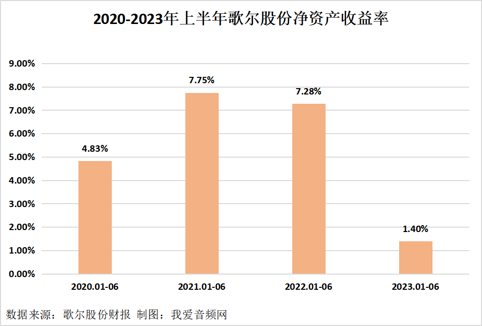 歌尔股份2023年上半年实现总营收451.73亿元-我爱音频网