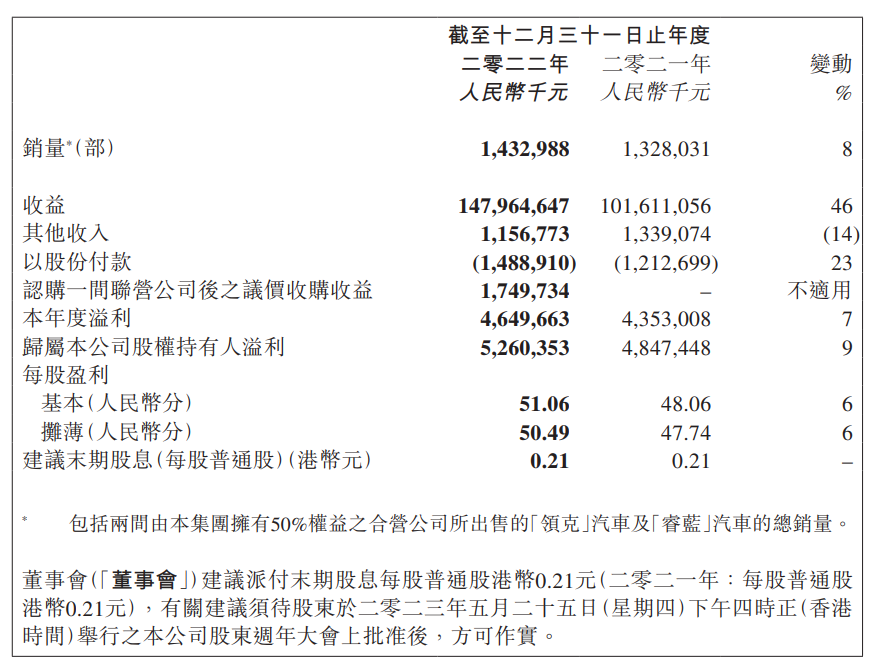 吉利2022年实现营收1480亿元！