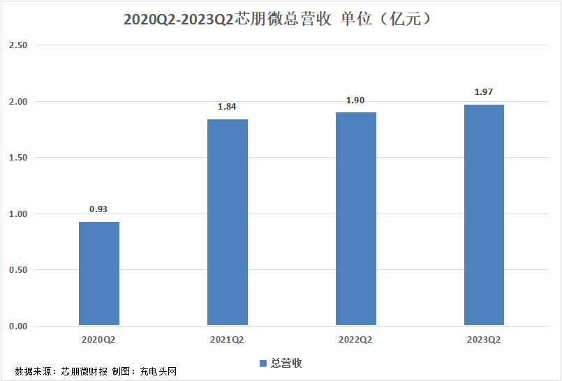 芯朋微2023年上半年实现总营收3.84亿元，营收同环比增长-充电头网