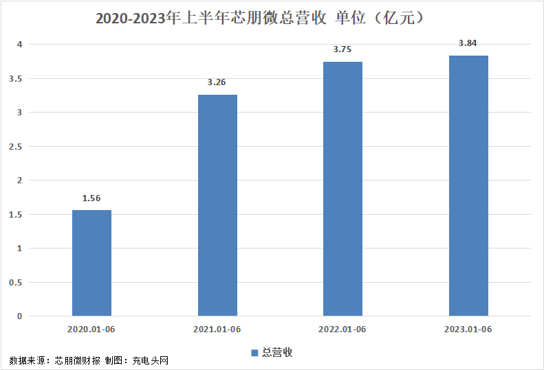 芯朋微2023年上半年实现总营收3.84亿元，营收同环比增长-充电头网