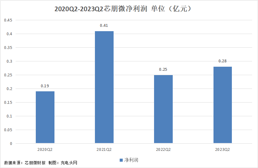 芯朋微2023年上半年实现总营收3.84亿元，营收同环比增长-充电头网