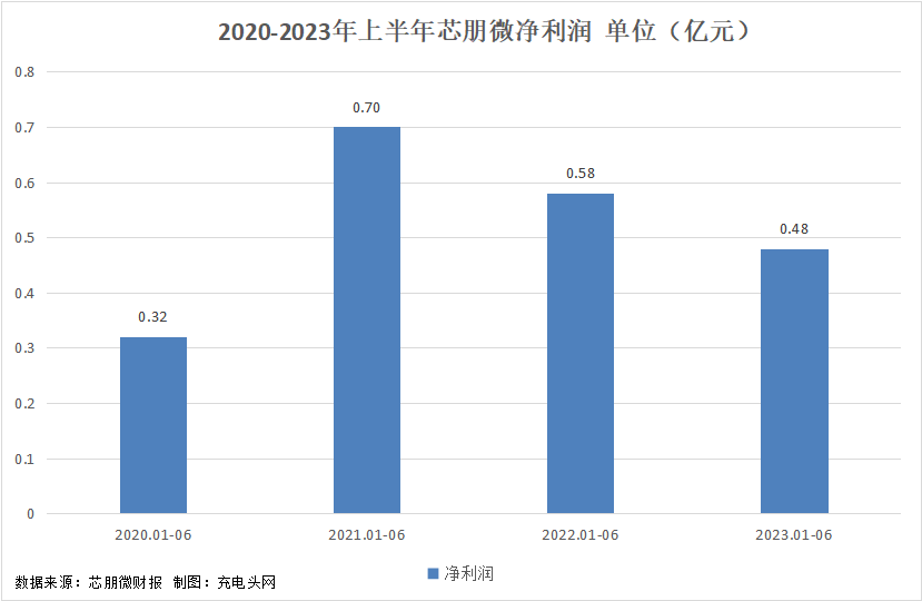 芯朋微2023年上半年实现总营收3.84亿元，营收同环比增长-充电头网