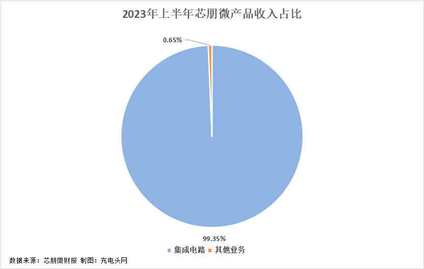 芯朋微2023年上半年实现总营收3.84亿元，营收同环比增长-充电头网