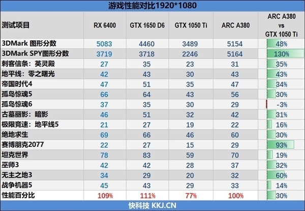 Intel Arc显卡终于不再“作弊”:跑分骤降15%