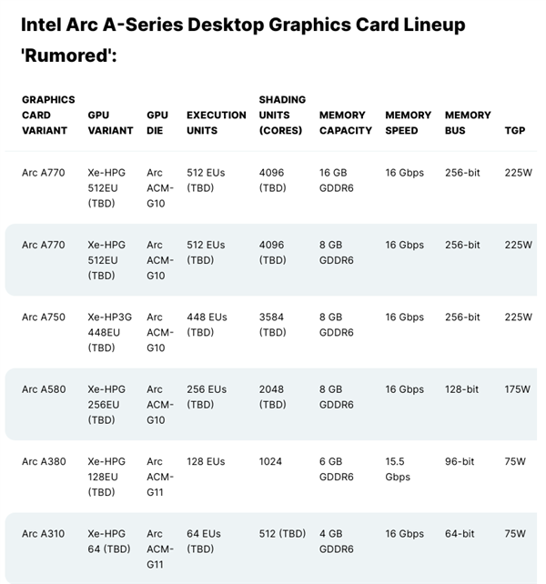 Intel Arc桌面显卡四箭齐发!暂时买不到