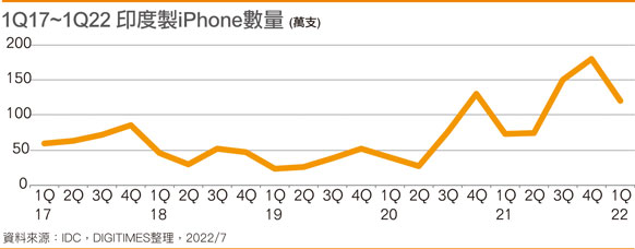 1Q17~1Q22 印度制iPhone数量