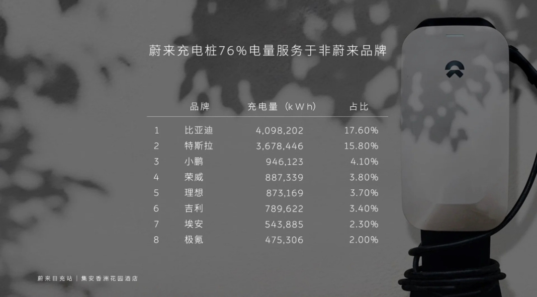 蔚来遭比亚迪、特斯拉“蹭电”，“一车一桩”带飞充电桩产业链