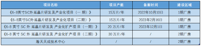 产能高达80万片，瀚天天成加速布局SiC