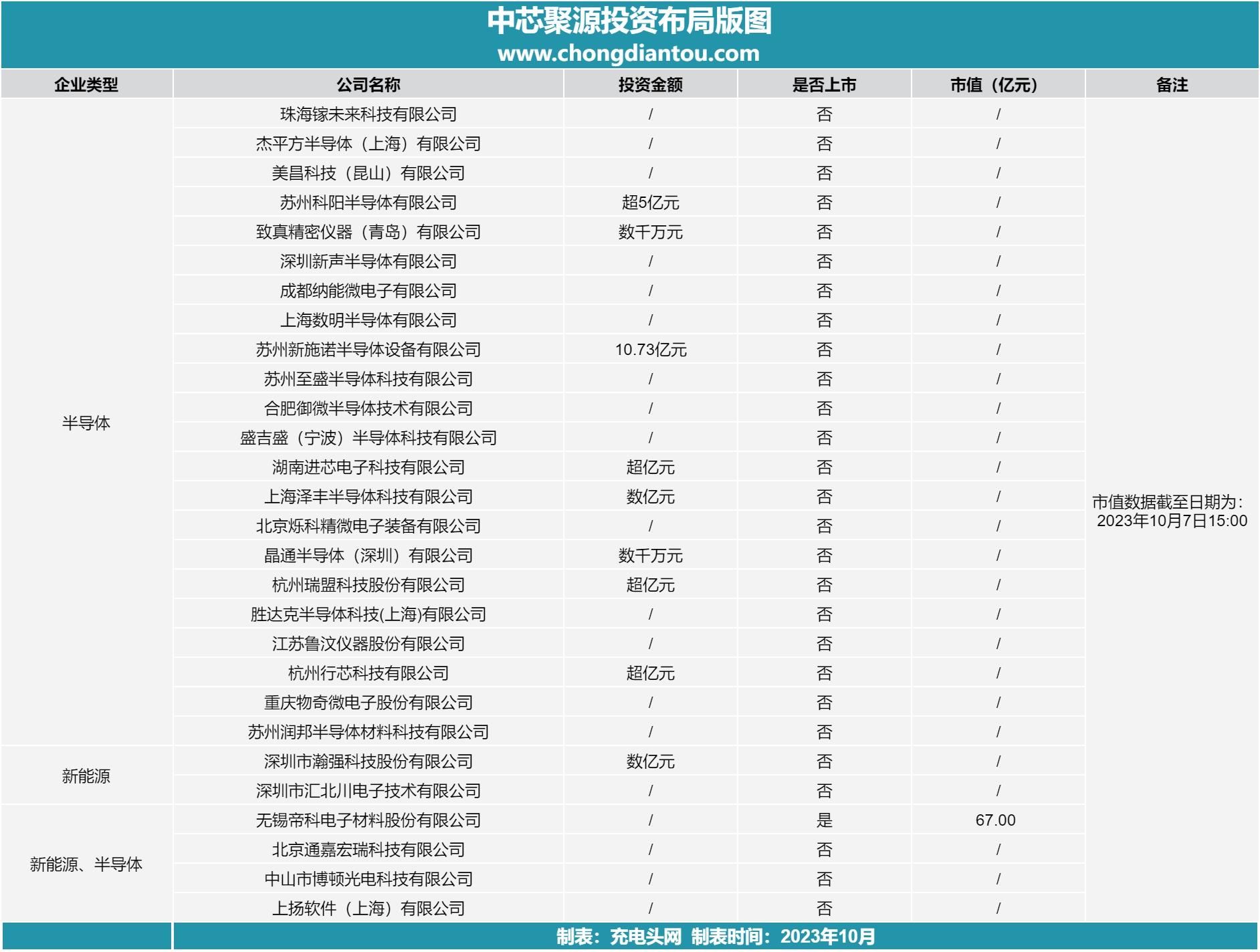 中芯聚源投资布局版图-充电头网