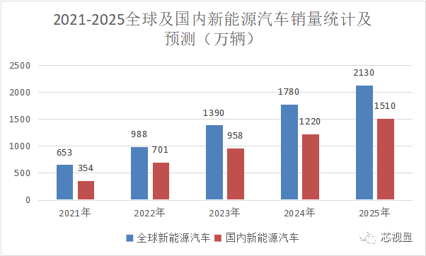 中国新能源汽车产销双增长，市占超70%