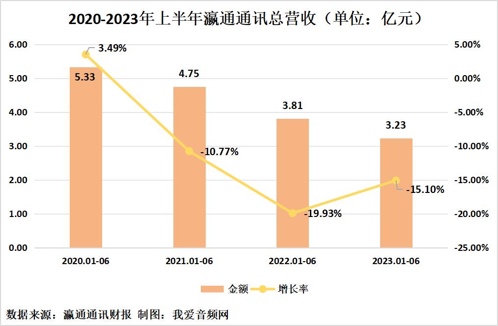 瀛通通讯2023年上半年实现总营收3.23亿元-我爱音频网