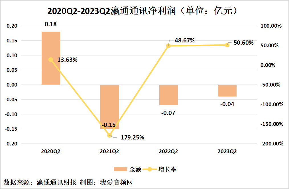 瀛通通讯2023年上半年实现总营收3.23亿元-我爱音频网
