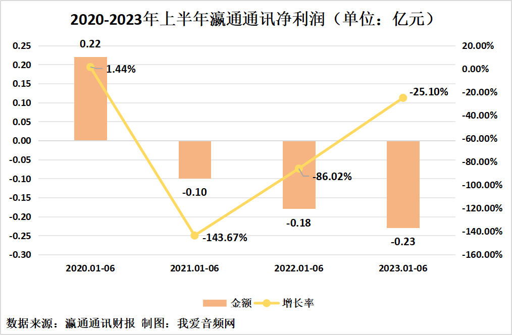 瀛通通讯2023年上半年实现总营收3.23亿元-我爱音频网
