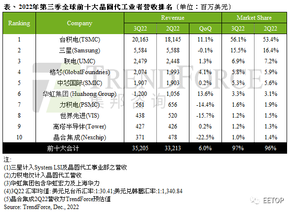 全球晶圆代工TOP10最新榜单(2022Q3)