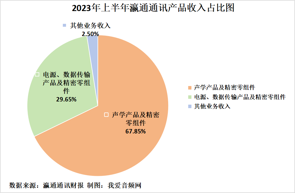 瀛通通讯2023年上半年实现总营收3.23亿元-我爱音频网