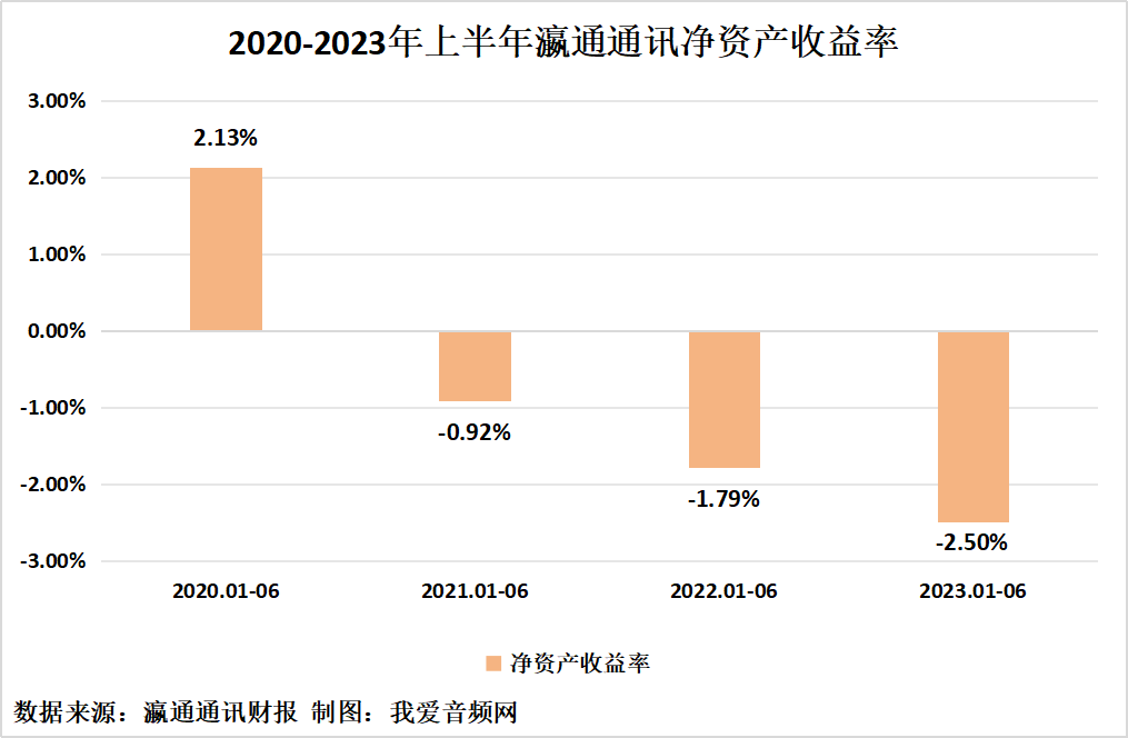 瀛通通讯2023年上半年实现总营收3.23亿元-我爱音频网