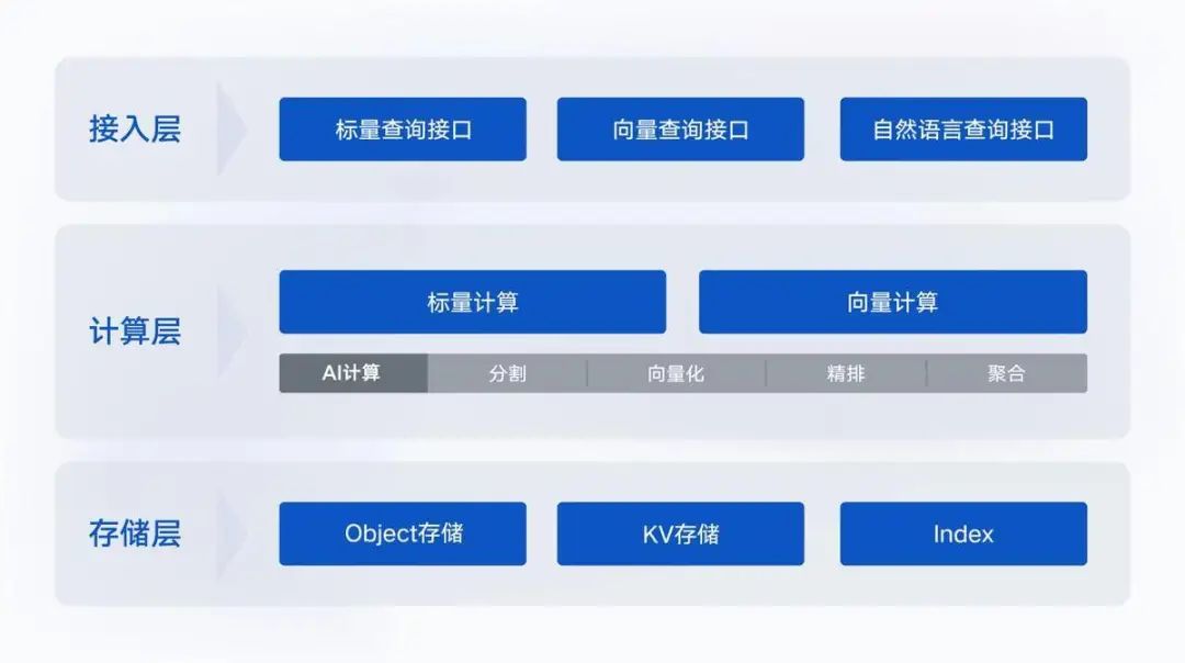 腾讯云发布AI原生向量数据库：具备10亿级向量检索能力
