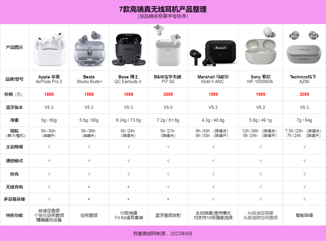 我爱音频网周报:苹果新款耳机拆解,智能戒指产品解析,华为新品发布,索尼音频分享交流会,2023 TWS耳机、智能手表电池汇总~-我爱音频网