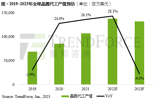 供应链库存去化缓慢，客户持续降低投片量，预估2023年晶圆代工产值同比减少4%