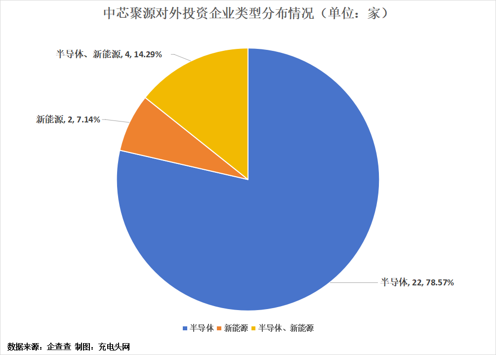 中芯聚源投资布局版图-充电头网