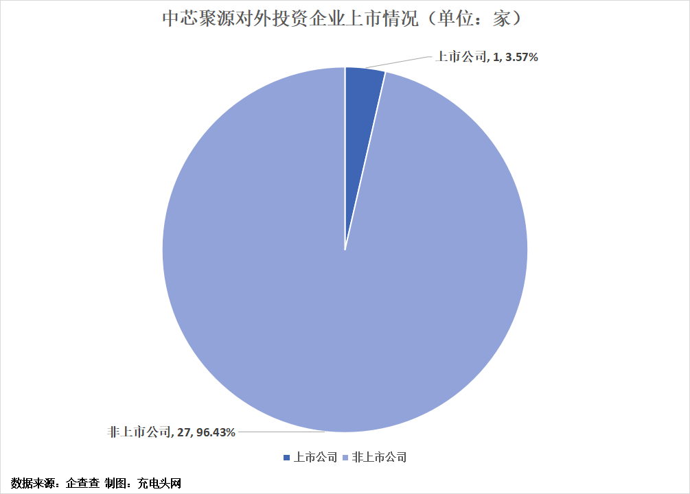 中芯聚源投资布局版图-充电头网