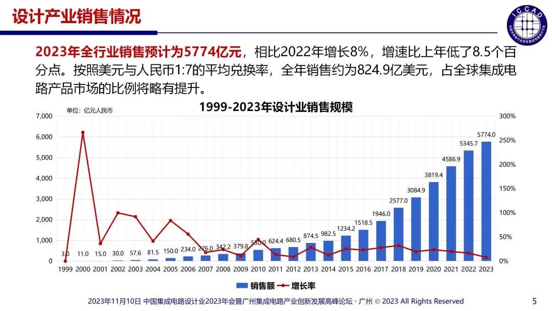 提升芯片产品竞争力(20231110_0704,魏少军)_05.jpg 图片