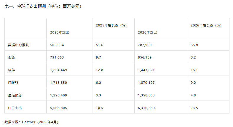 2026年全球IT支出将达6.31万亿美元