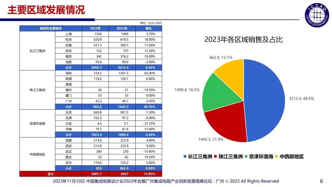 提升芯片产品竞争力(20231110_0704,魏少军)_06.jpg 图片