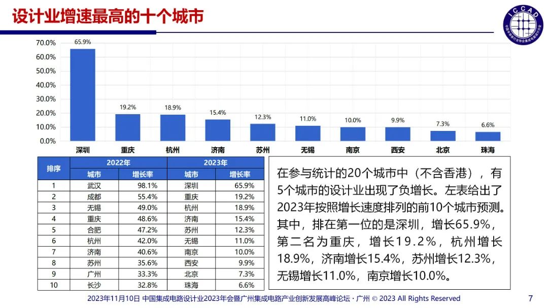 提升芯片产品竞争力(20231110_0704,魏少军)_07.jpg 图片