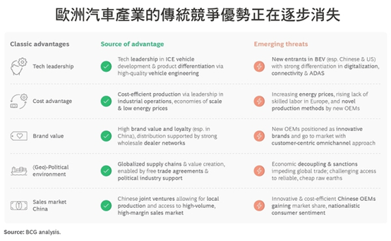 技术板块位移 欧洲车业的竞争力正逐渐下滑