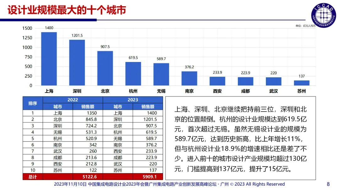 提升芯片产品竞争力(20231110_0704,魏少军)_08.jpg 图片