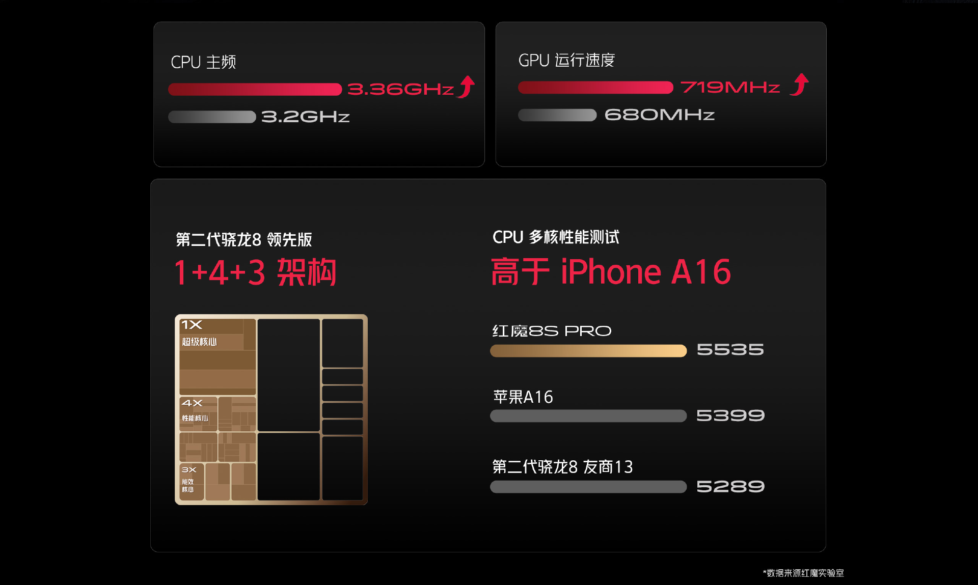 游戏性能与良好音质兼得，红魔8S Pro获Snapdragon Sound骁龙畅听认证-我爱音频网