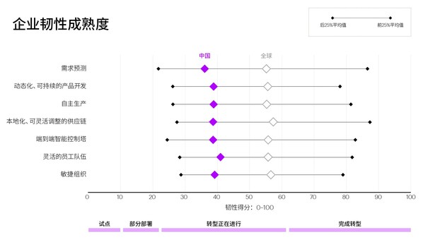 埃森哲最新研究：提升企业数字化成熟度，打造供应链和制造韧性