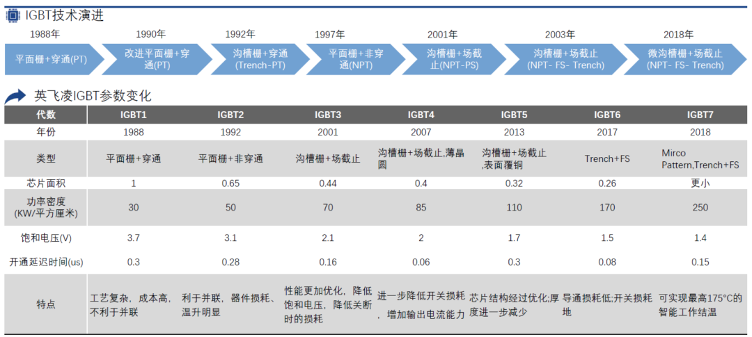 2022年半导体行业回顾之IGBT：终端导入国产IGBT产品加速，供应仍然紧张