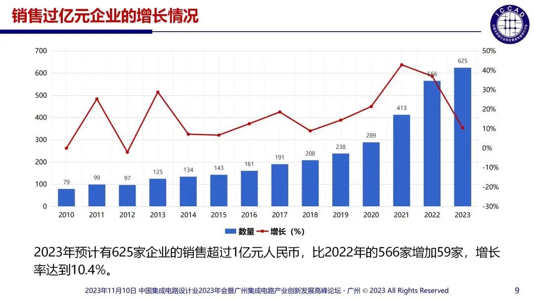 提升芯片产品竞争力(20231110_0704,魏少军)_09.jpg 图片