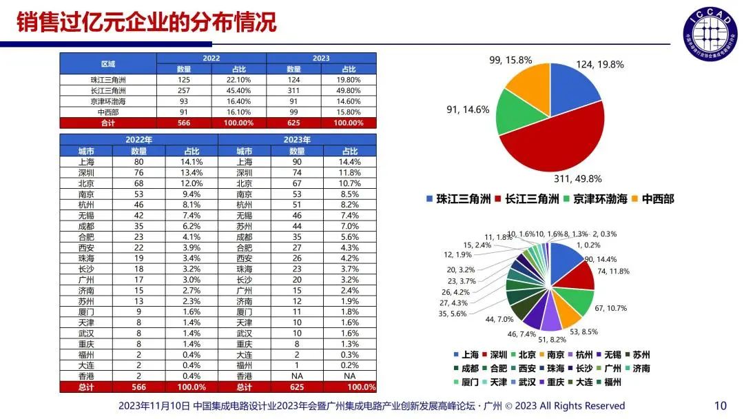 提升芯片产品竞争力(20231110_0704,魏少军)_10.jpg 图片
