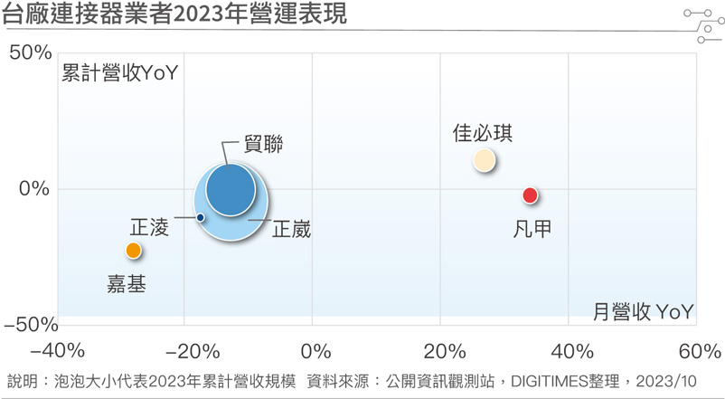 台厂连接器业者2023年营运表现 台厂连接器业者2023年营运表现