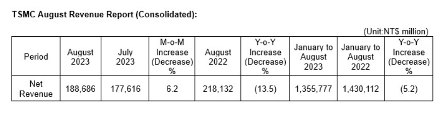 台积电 8 月营收约 1886.9 亿元新台币:环比增长 6.2%,同比下降 13.5%