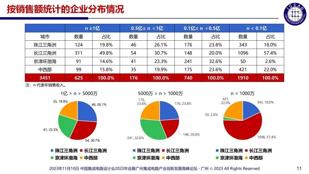 提升芯片产品竞争力(20231110_0704,魏少军)_11.jpg 图片