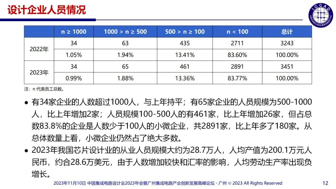 提升芯片产品竞争力(20231110_0704,魏少军)_12.jpg 图片