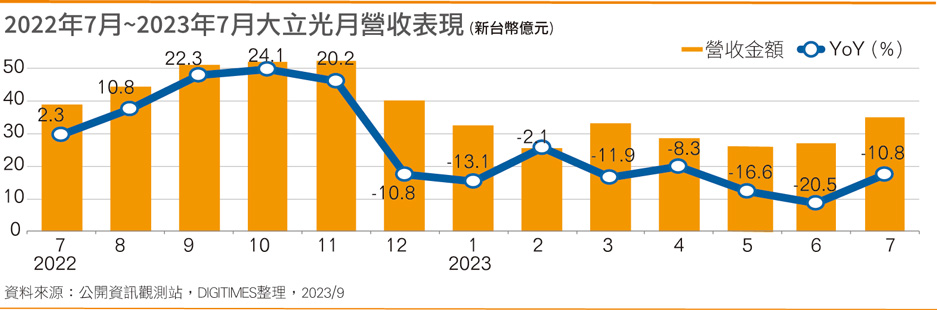 2022年7月~2023年7月大立光营收表现 2022年7月~2023年7月大立光营收表现
